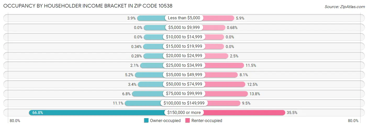 Occupancy by Householder Income Bracket in Zip Code 10538