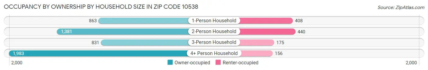 Occupancy by Ownership by Household Size in Zip Code 10538