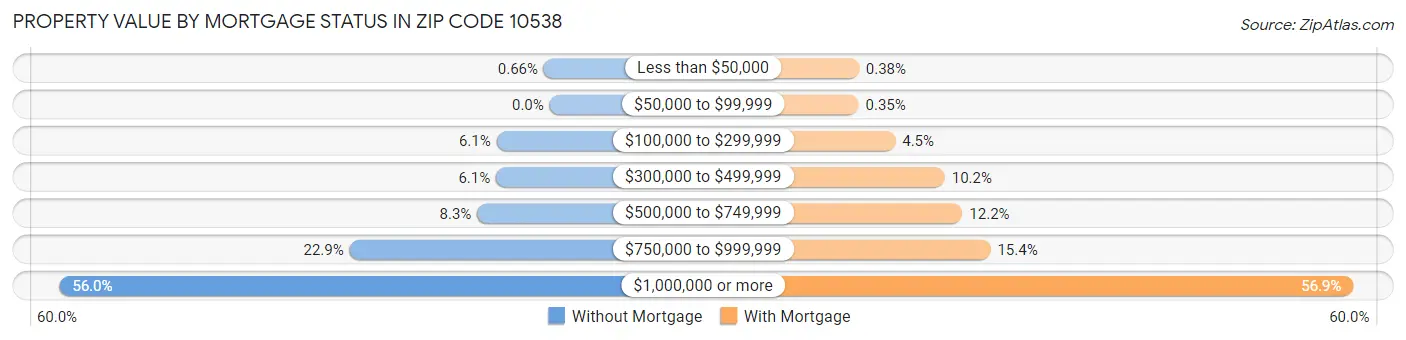 Property Value by Mortgage Status in Zip Code 10538