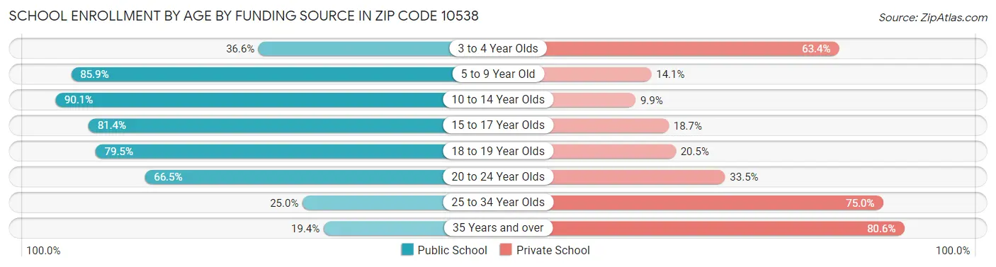 School Enrollment by Age by Funding Source in Zip Code 10538