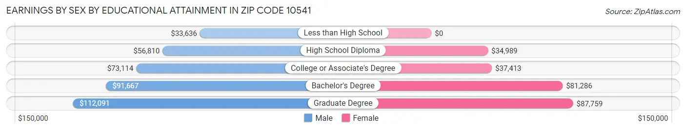 Earnings by Sex by Educational Attainment in Zip Code 10541