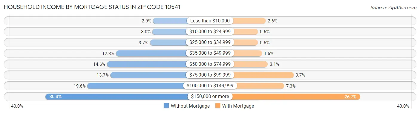 Household Income by Mortgage Status in Zip Code 10541