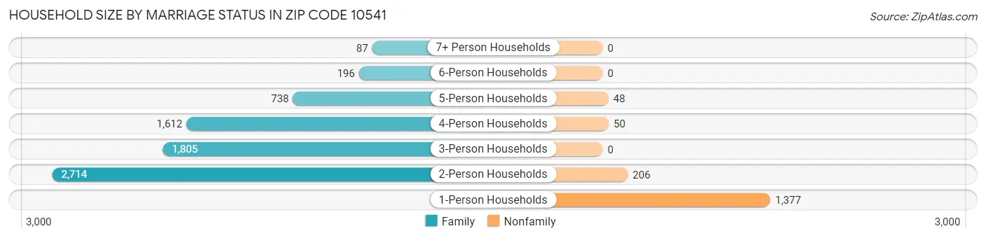 Household Size by Marriage Status in Zip Code 10541