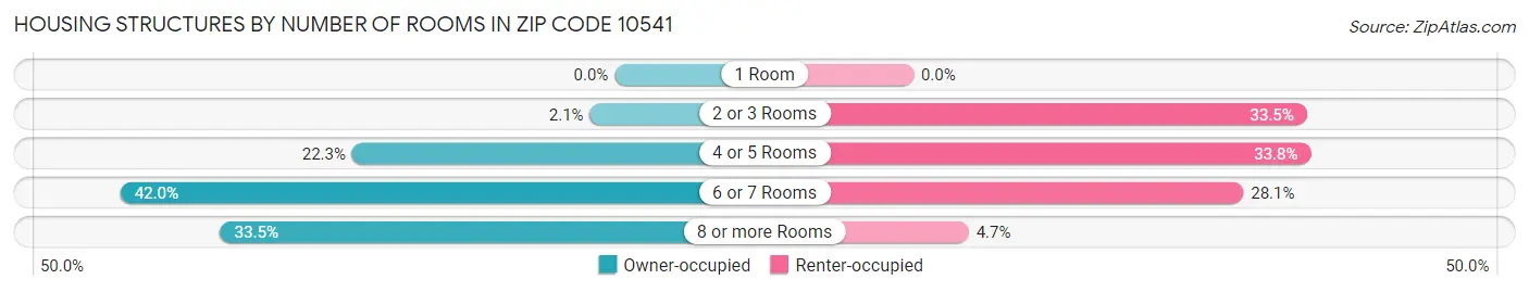 Housing Structures by Number of Rooms in Zip Code 10541