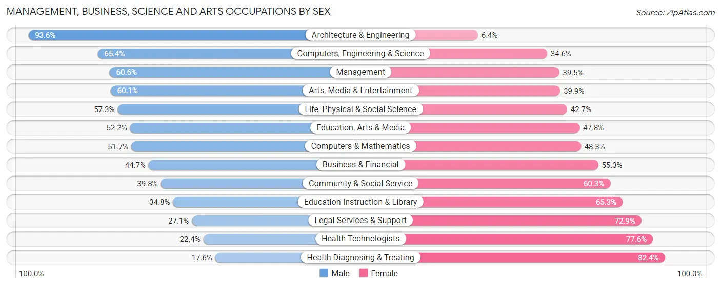 Management, Business, Science and Arts Occupations by Sex in Zip Code 10541