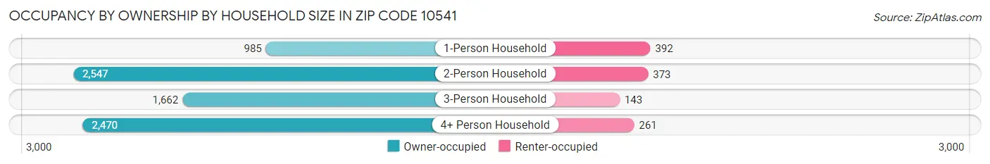 Occupancy by Ownership by Household Size in Zip Code 10541