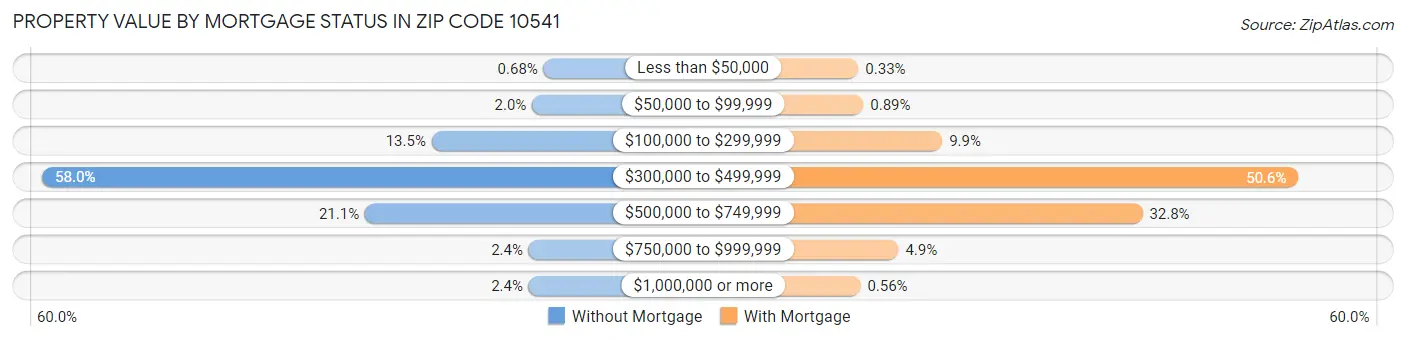 Property Value by Mortgage Status in Zip Code 10541