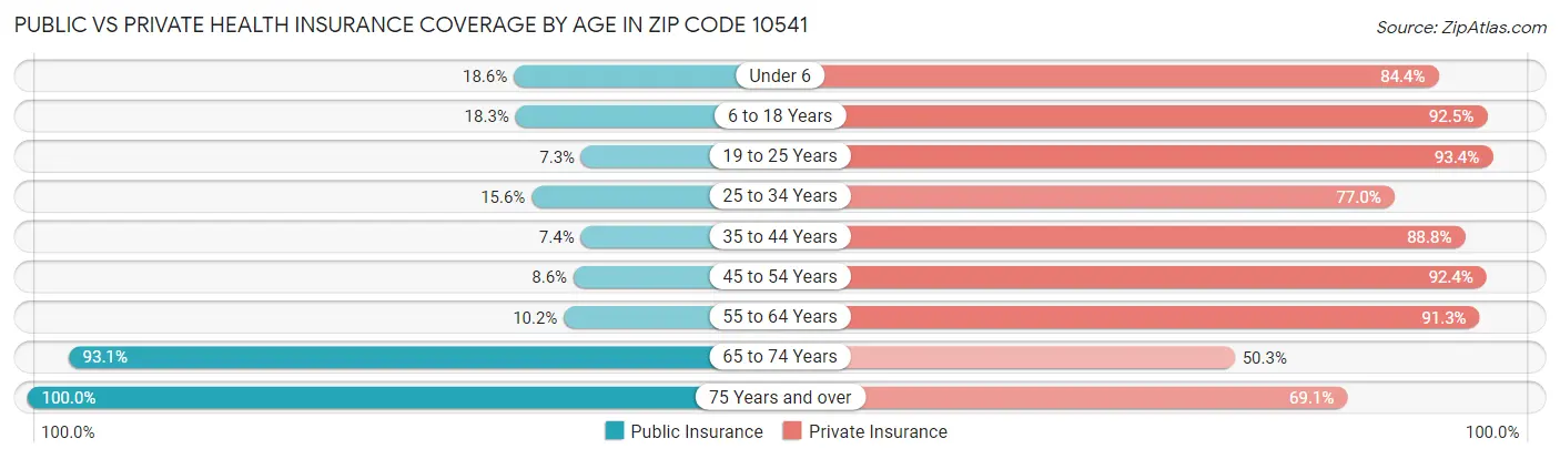 Public vs Private Health Insurance Coverage by Age in Zip Code 10541