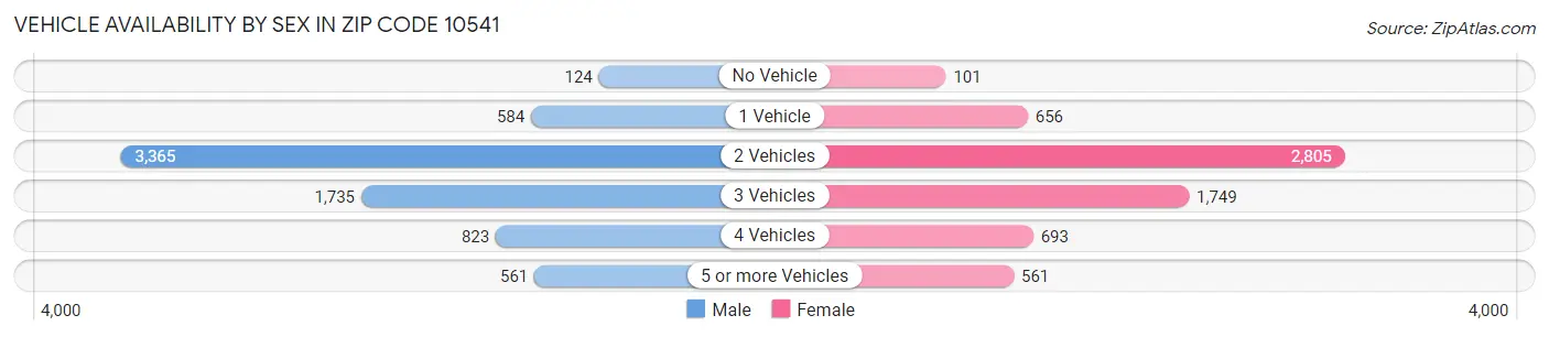 Vehicle Availability by Sex in Zip Code 10541