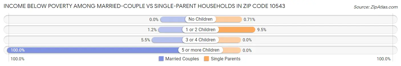 Income Below Poverty Among Married-Couple vs Single-Parent Households in Zip Code 10543