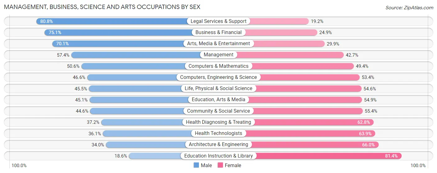 Management, Business, Science and Arts Occupations by Sex in Zip Code 10543