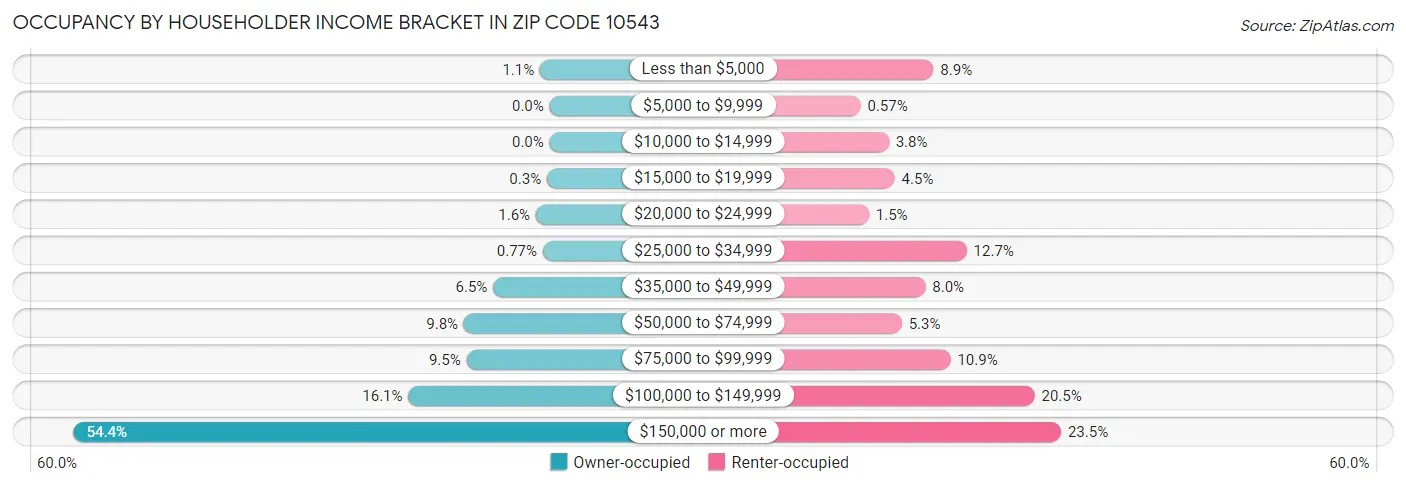 Occupancy by Householder Income Bracket in Zip Code 10543