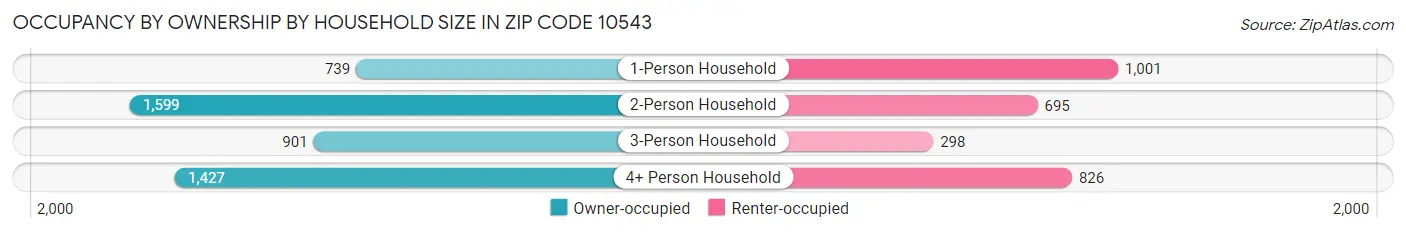 Occupancy by Ownership by Household Size in Zip Code 10543
