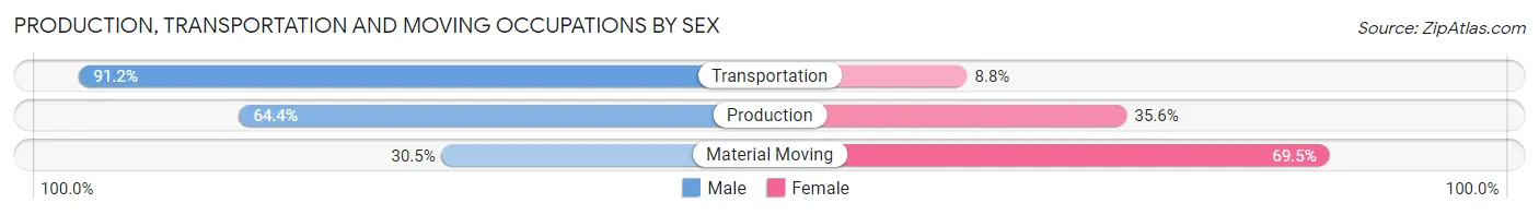 Production, Transportation and Moving Occupations by Sex in Zip Code 10543