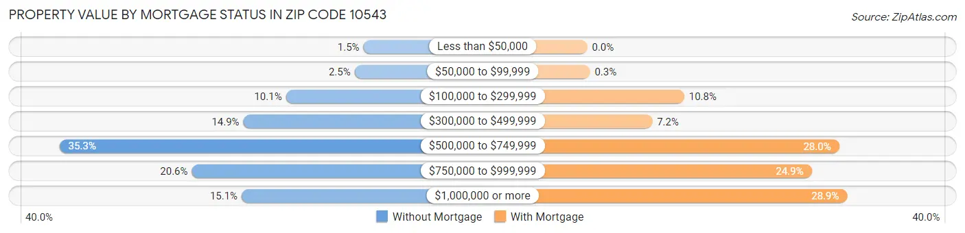 Property Value by Mortgage Status in Zip Code 10543