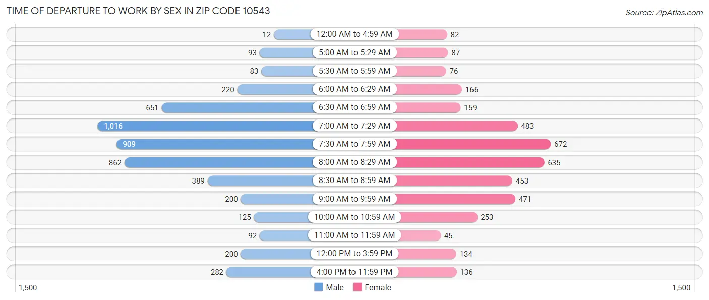 Time of Departure to Work by Sex in Zip Code 10543