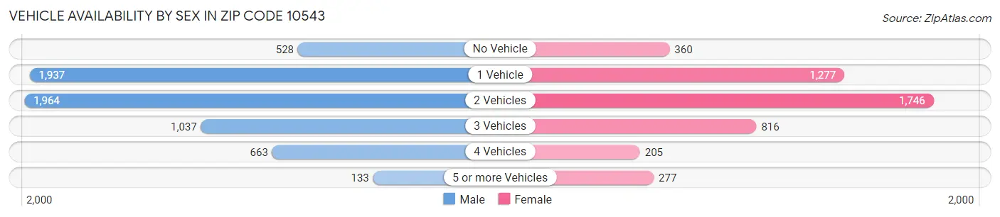 Vehicle Availability by Sex in Zip Code 10543