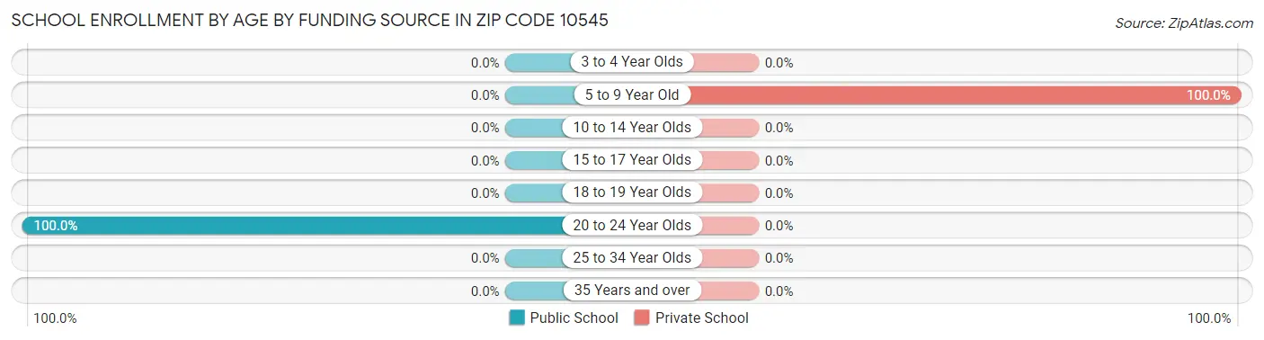 School Enrollment by Age by Funding Source in Zip Code 10545