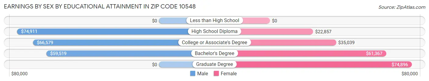 Earnings by Sex by Educational Attainment in Zip Code 10548