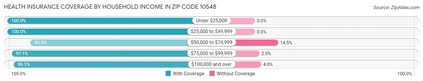 Health Insurance Coverage by Household Income in Zip Code 10548