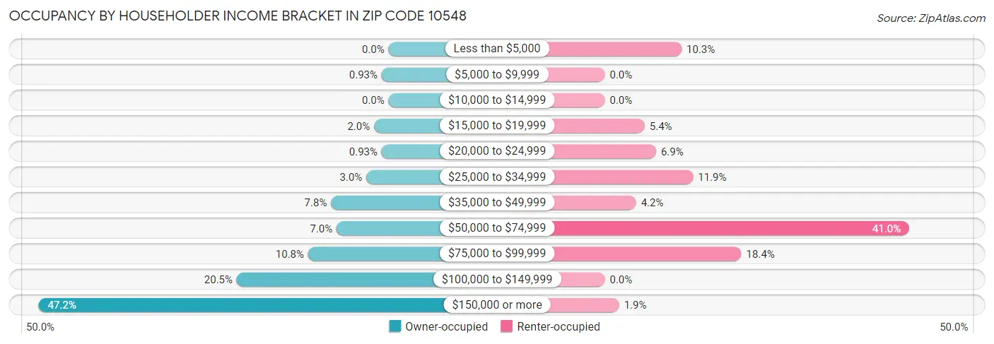 Occupancy by Householder Income Bracket in Zip Code 10548