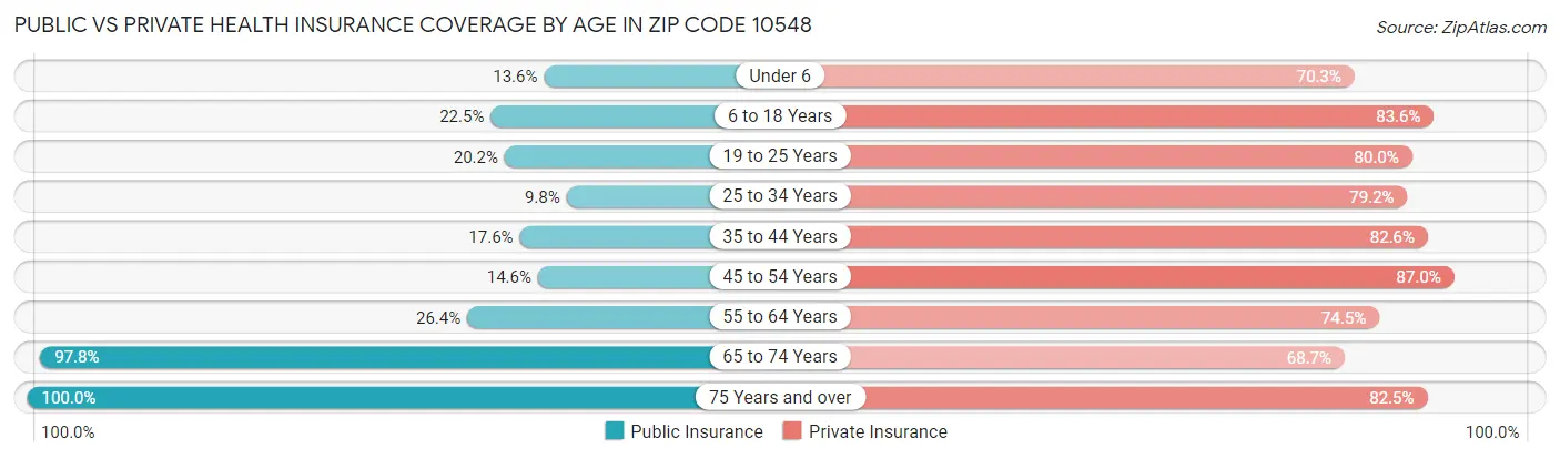 Public vs Private Health Insurance Coverage by Age in Zip Code 10548