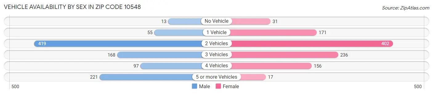 Vehicle Availability by Sex in Zip Code 10548