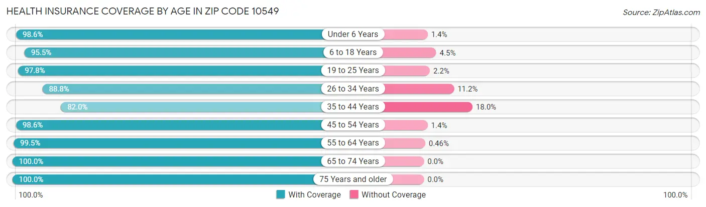 Health Insurance Coverage by Age in Zip Code 10549