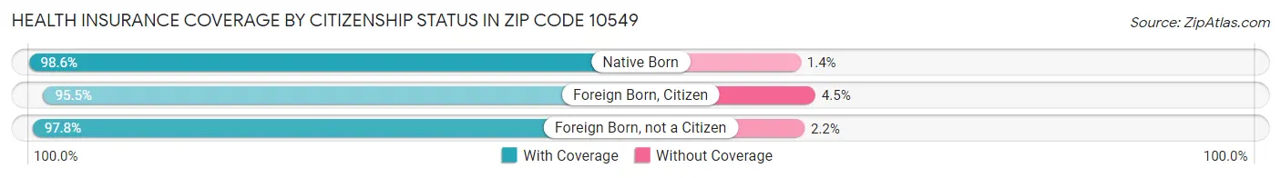 Health Insurance Coverage by Citizenship Status in Zip Code 10549