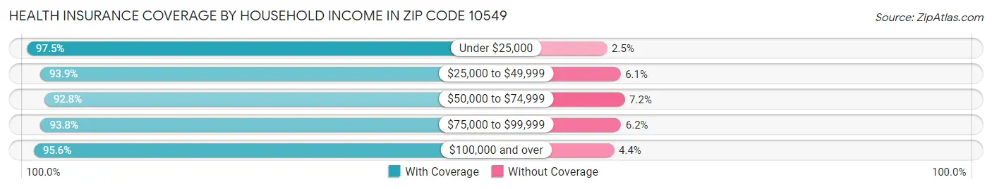 Health Insurance Coverage by Household Income in Zip Code 10549