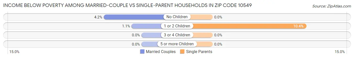 Income Below Poverty Among Married-Couple vs Single-Parent Households in Zip Code 10549