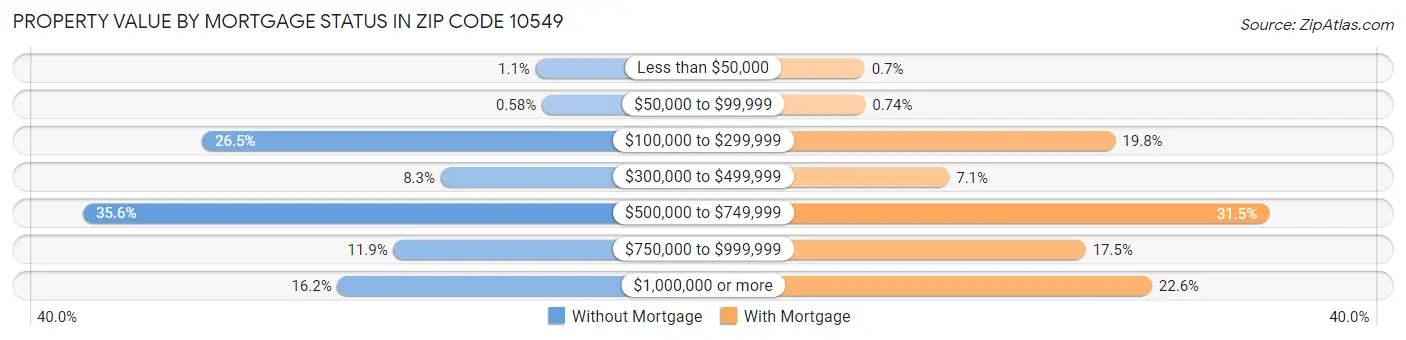 Property Value by Mortgage Status in Zip Code 10549