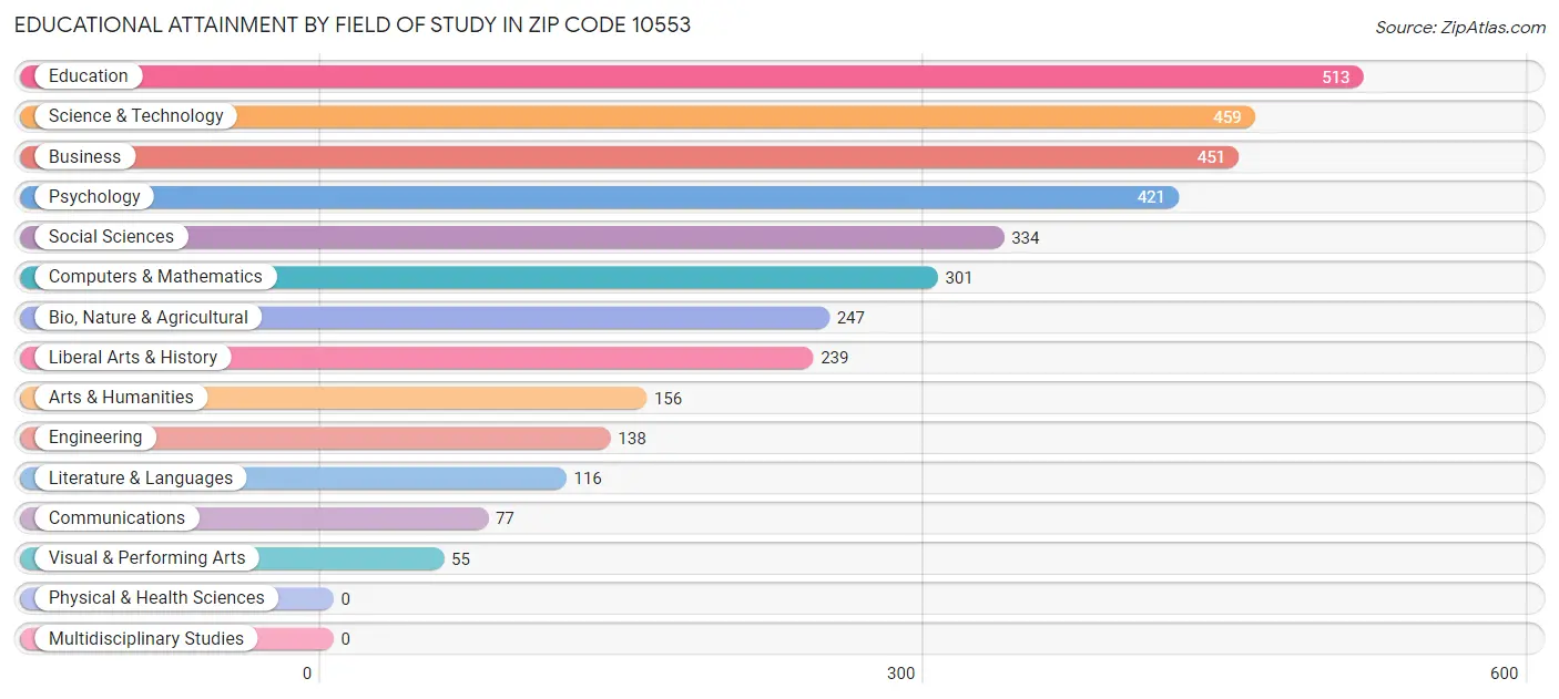 Educational Attainment by Field of Study in Zip Code 10553