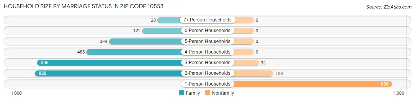 Household Size by Marriage Status in Zip Code 10553