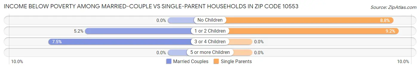 Income Below Poverty Among Married-Couple vs Single-Parent Households in Zip Code 10553