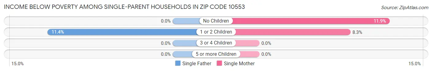 Income Below Poverty Among Single-Parent Households in Zip Code 10553