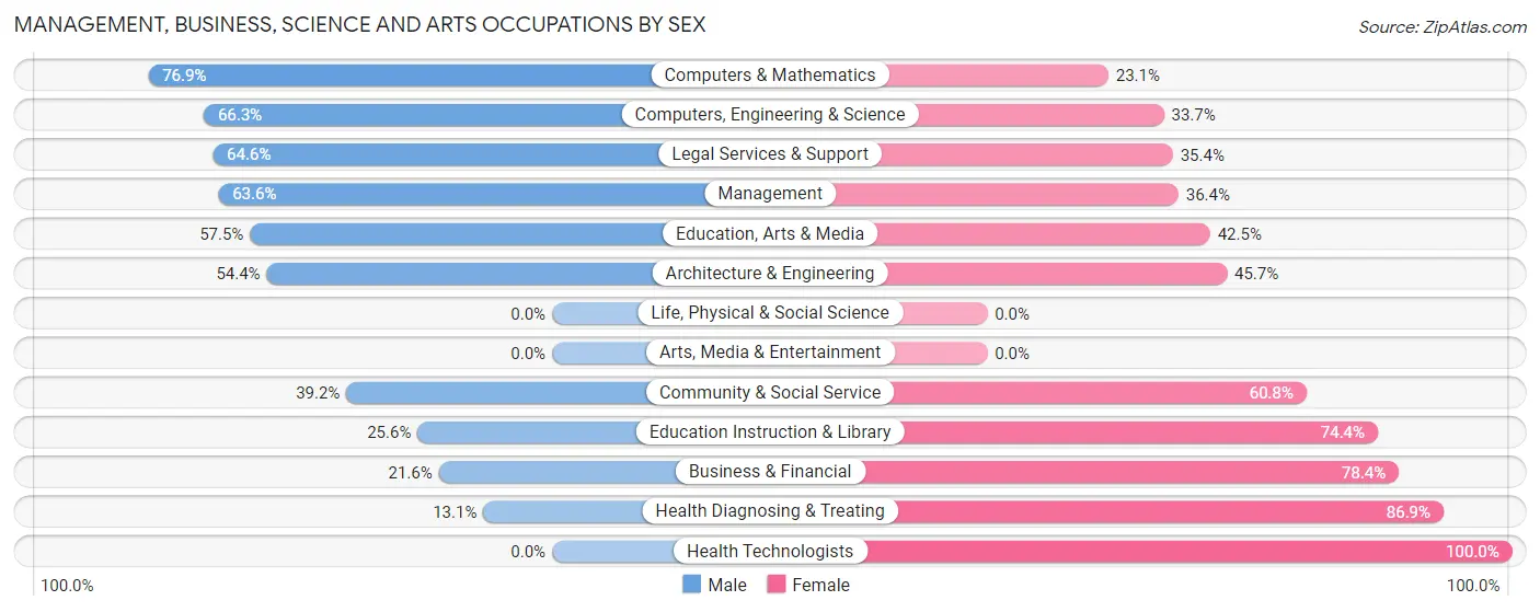Management, Business, Science and Arts Occupations by Sex in Zip Code 10553