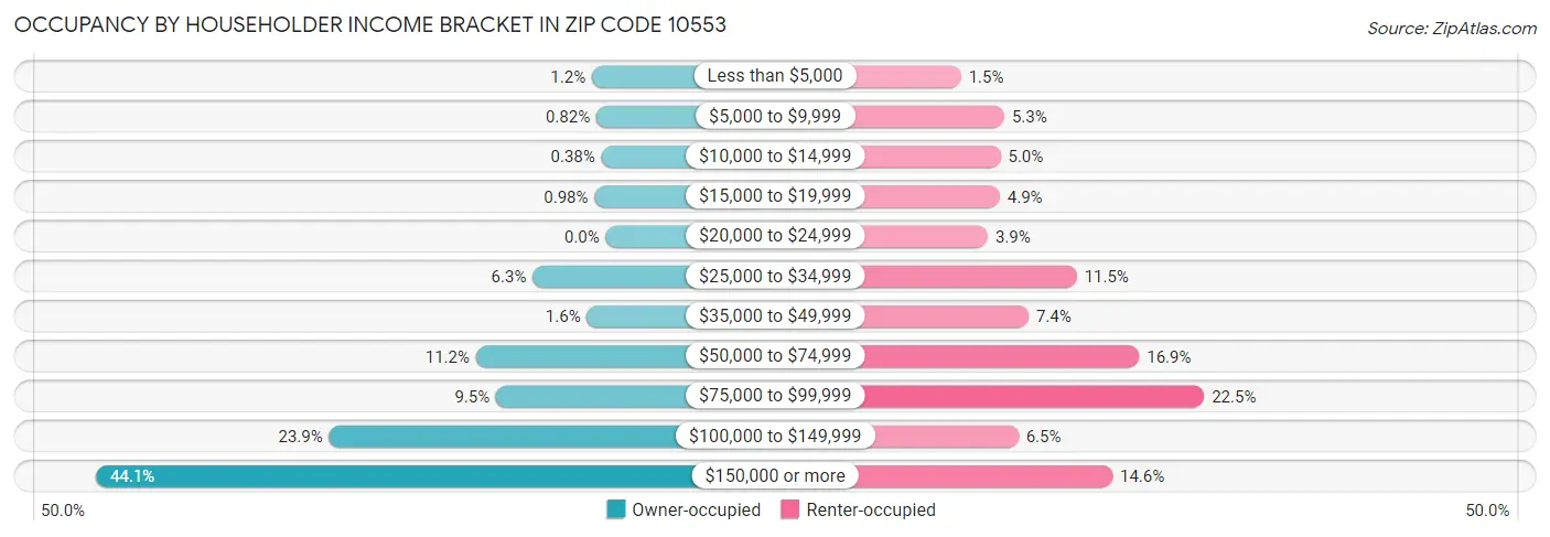 Occupancy by Householder Income Bracket in Zip Code 10553