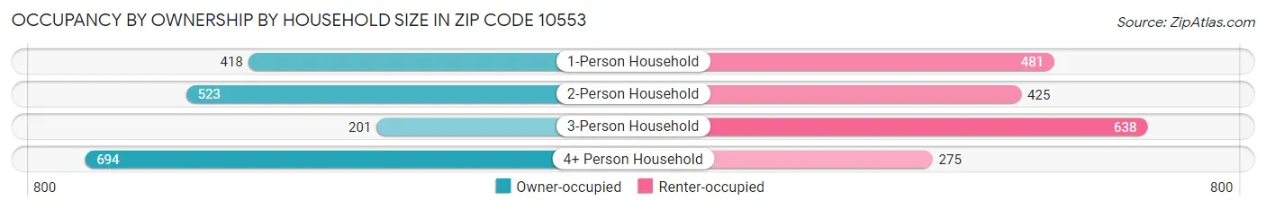 Occupancy by Ownership by Household Size in Zip Code 10553