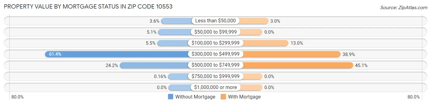Property Value by Mortgage Status in Zip Code 10553