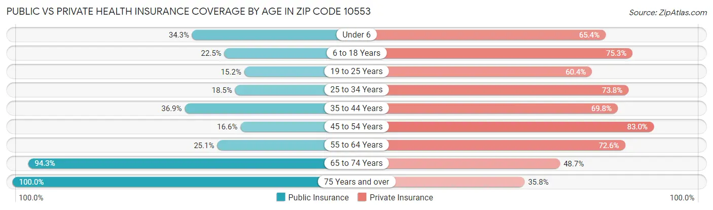 Public vs Private Health Insurance Coverage by Age in Zip Code 10553