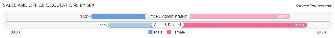 Sales and Office Occupations by Sex in Zip Code 10553