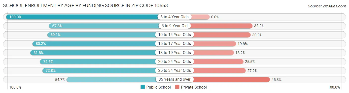 School Enrollment by Age by Funding Source in Zip Code 10553