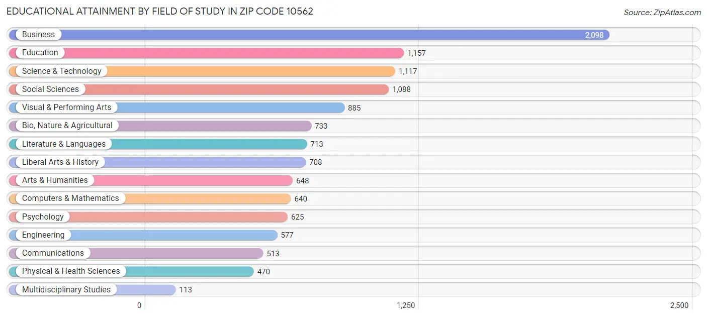 Educational Attainment by Field of Study in Zip Code 10562