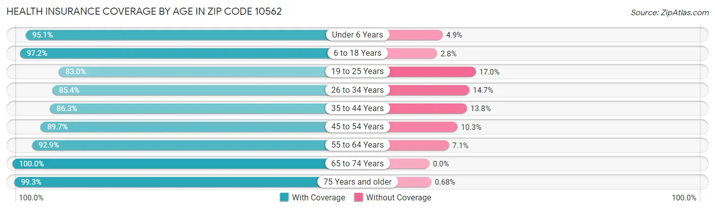 Health Insurance Coverage by Age in Zip Code 10562
