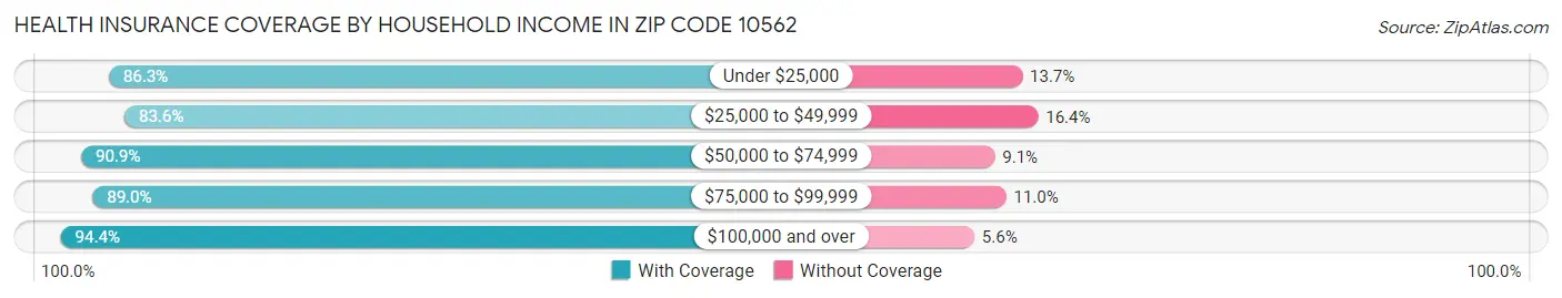 Health Insurance Coverage by Household Income in Zip Code 10562