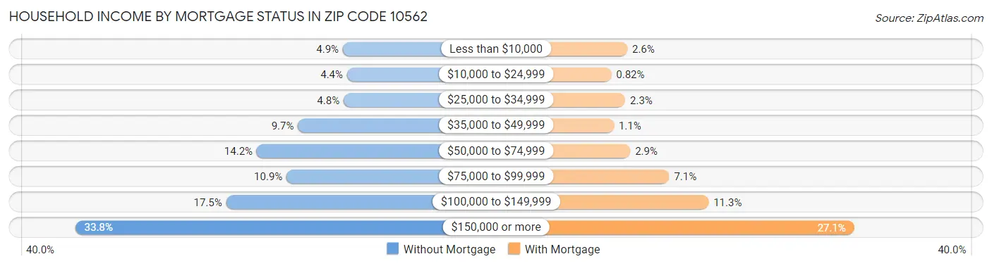 Household Income by Mortgage Status in Zip Code 10562