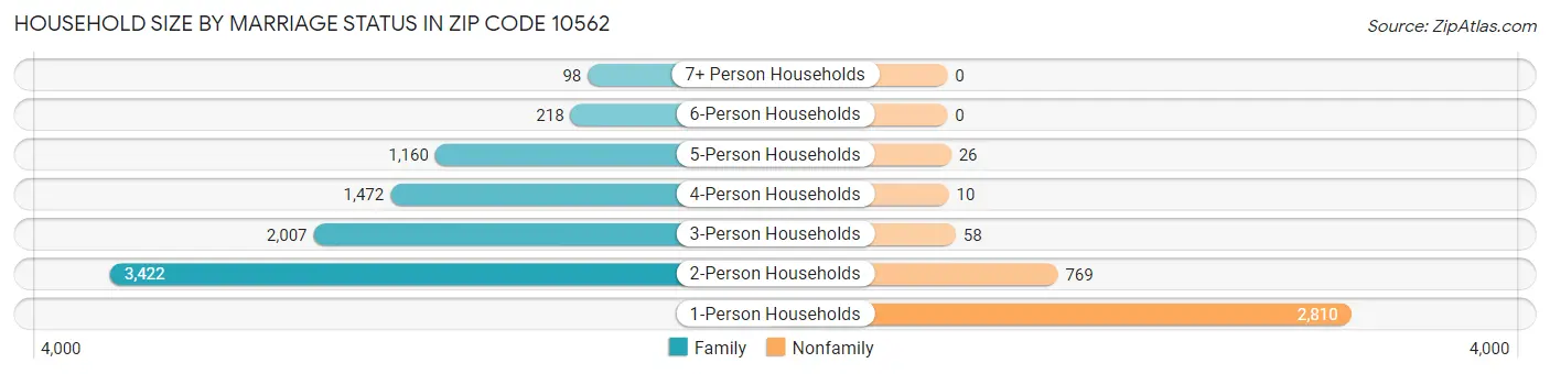 Household Size by Marriage Status in Zip Code 10562