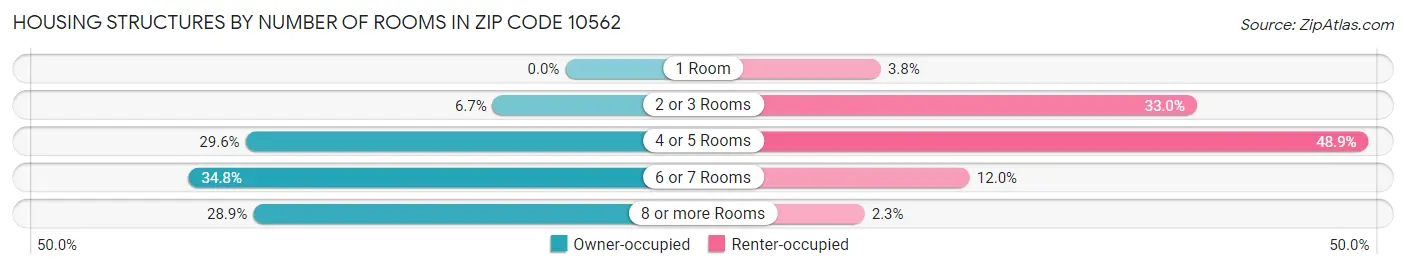 Housing Structures by Number of Rooms in Zip Code 10562
