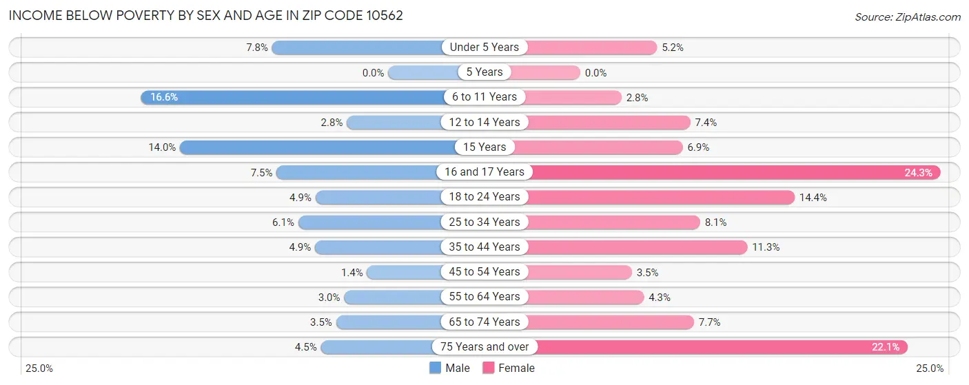 Income Below Poverty by Sex and Age in Zip Code 10562
